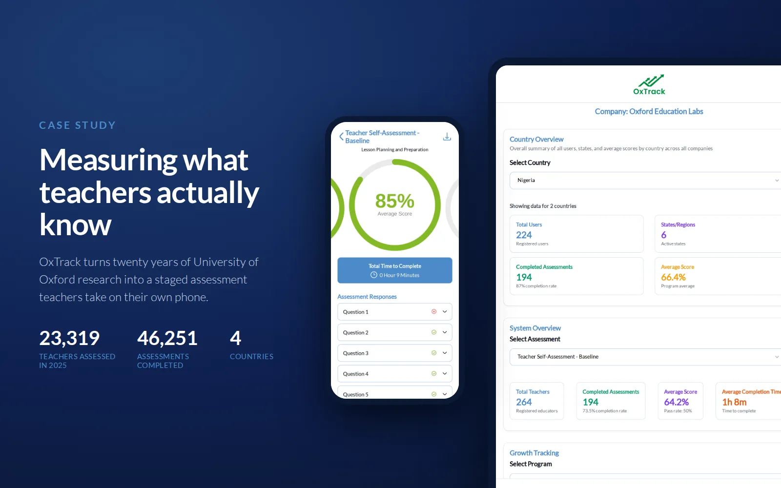 The OxTrack teacher assessment app shown on a phone and tablet, with 2025 figures of 23,319 teachers assessed and 46,251 assessments completed across four countries
